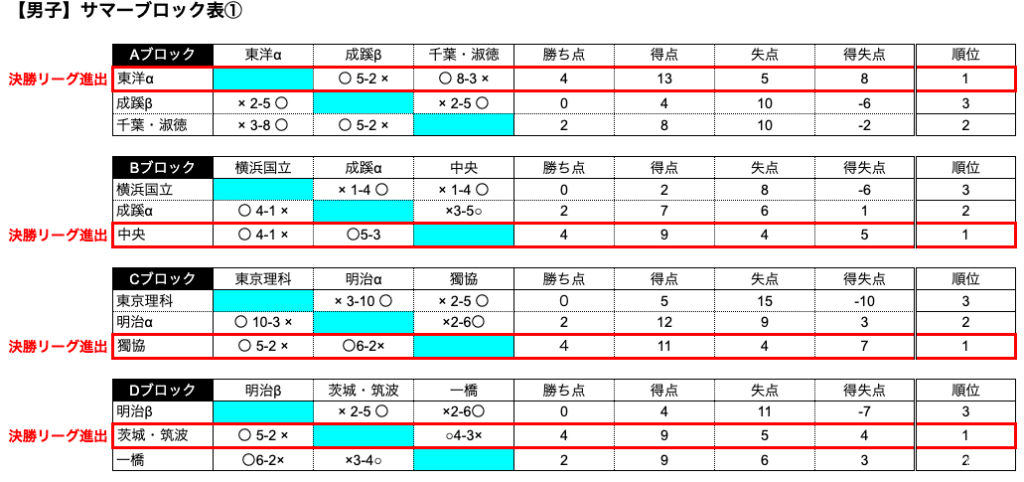 関東学生ラクロスフレッシュマントーナメント 新人戦サマーステージ 1日目予選結果 Jla 一般社団法人日本ラクロス協会 関東学生ラクロスフレッシュマントーナメント 新人戦サマーステージ 1日目予選結果 Jla 一般社団法人日本ラクロス協会